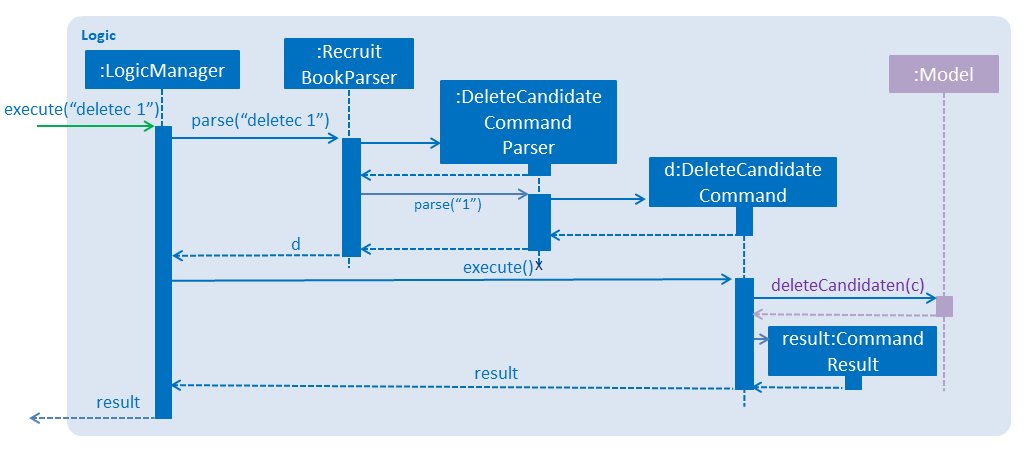 DeleteCandidateSdForLogic