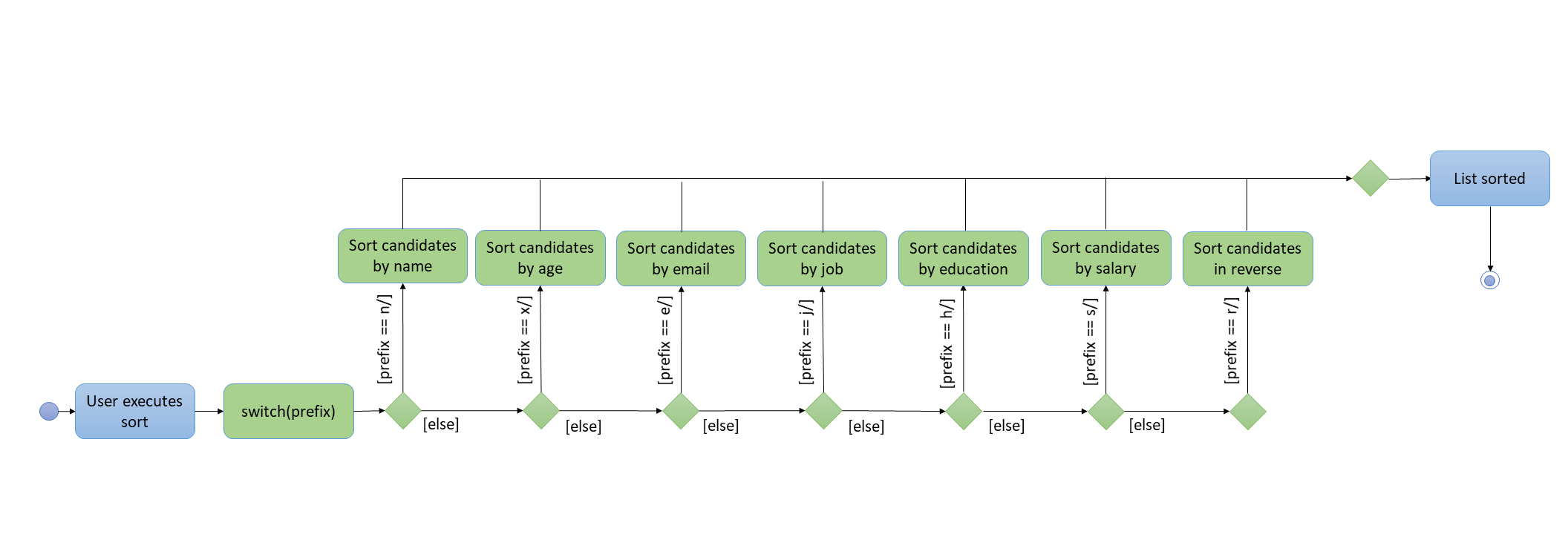 SortActivityDiagram