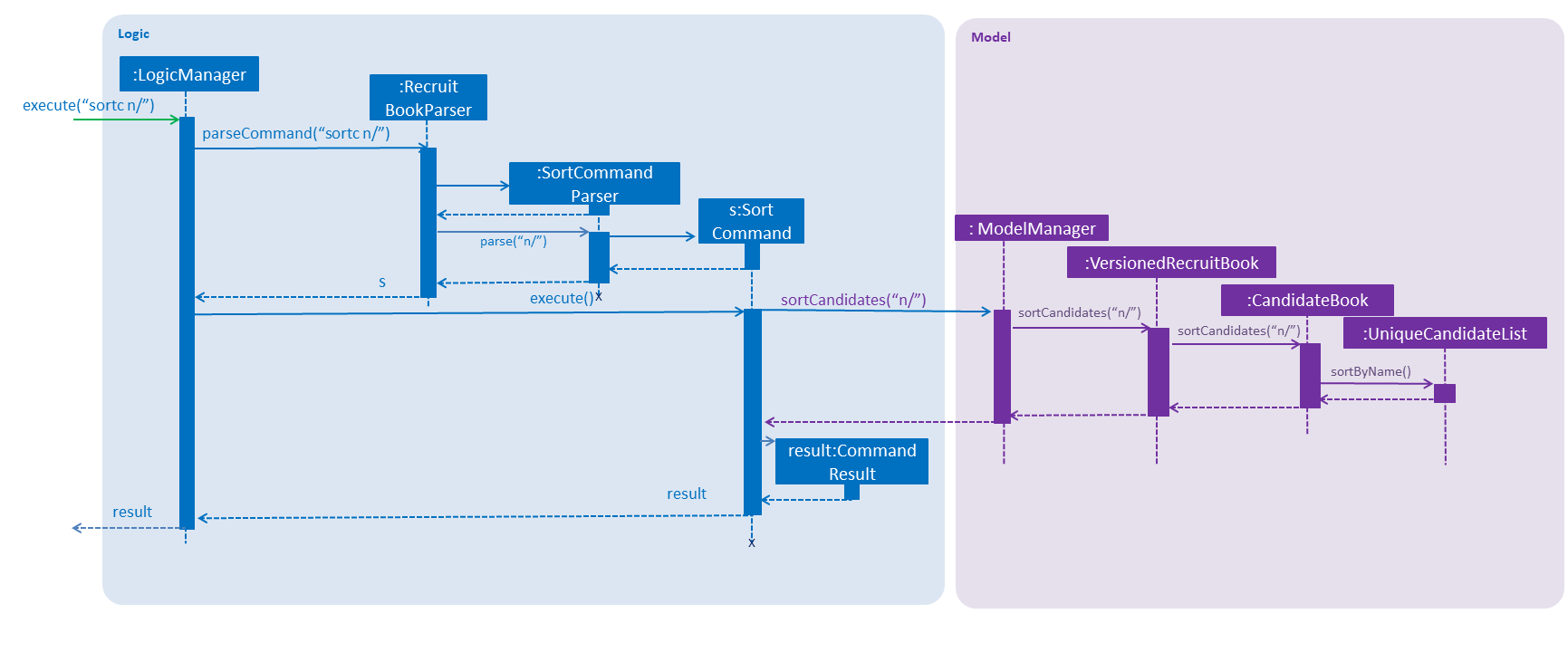 SortSequenceDiagram