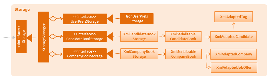 StorageClassDiagram