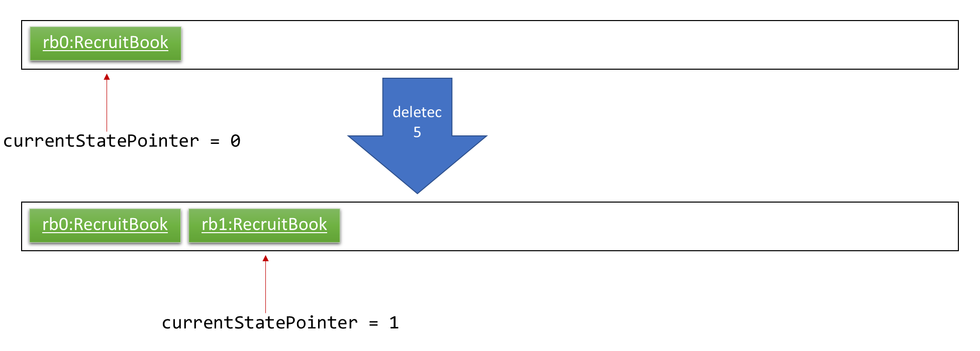 UndoRedoNewCommand1StateListDiagram