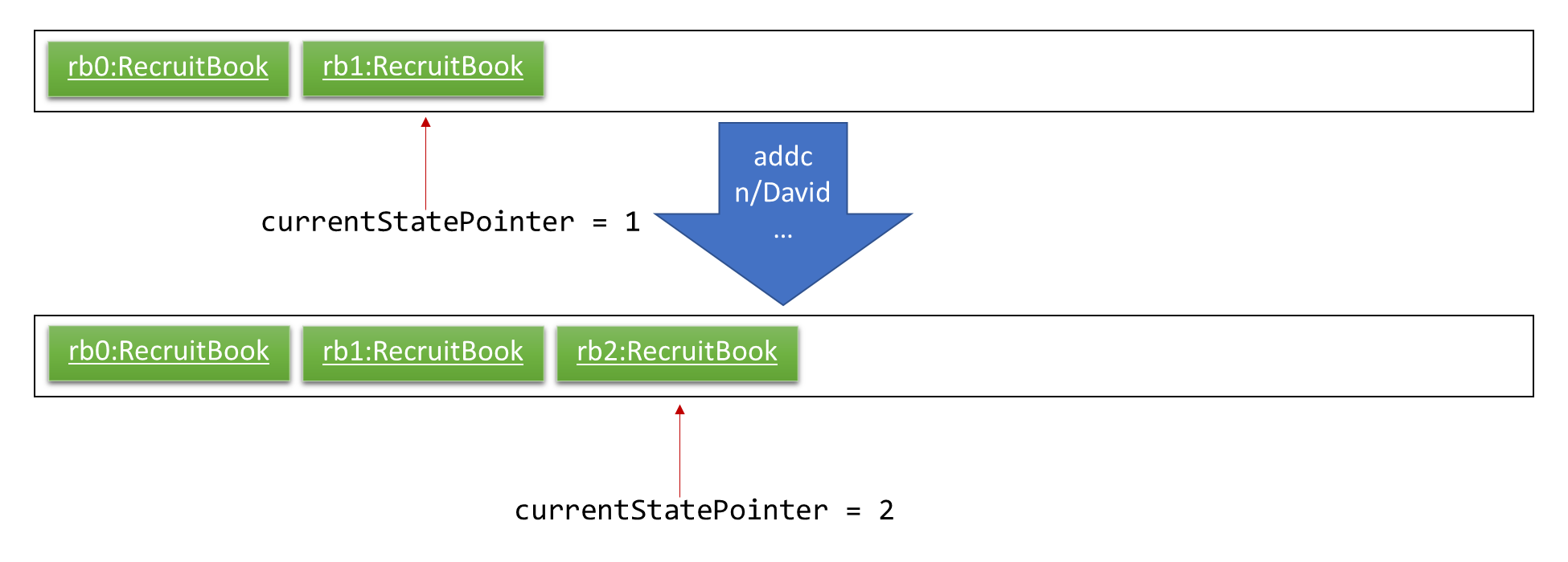 UndoRedoNewCommand2StateListDiagram