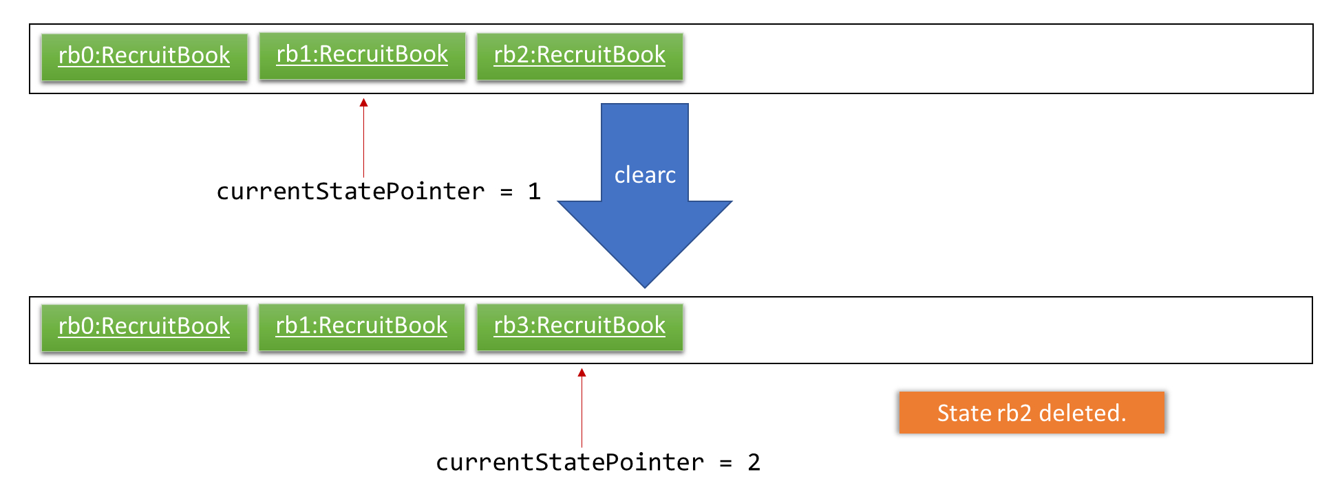 UndoRedoNewCommand4StateListDiagram