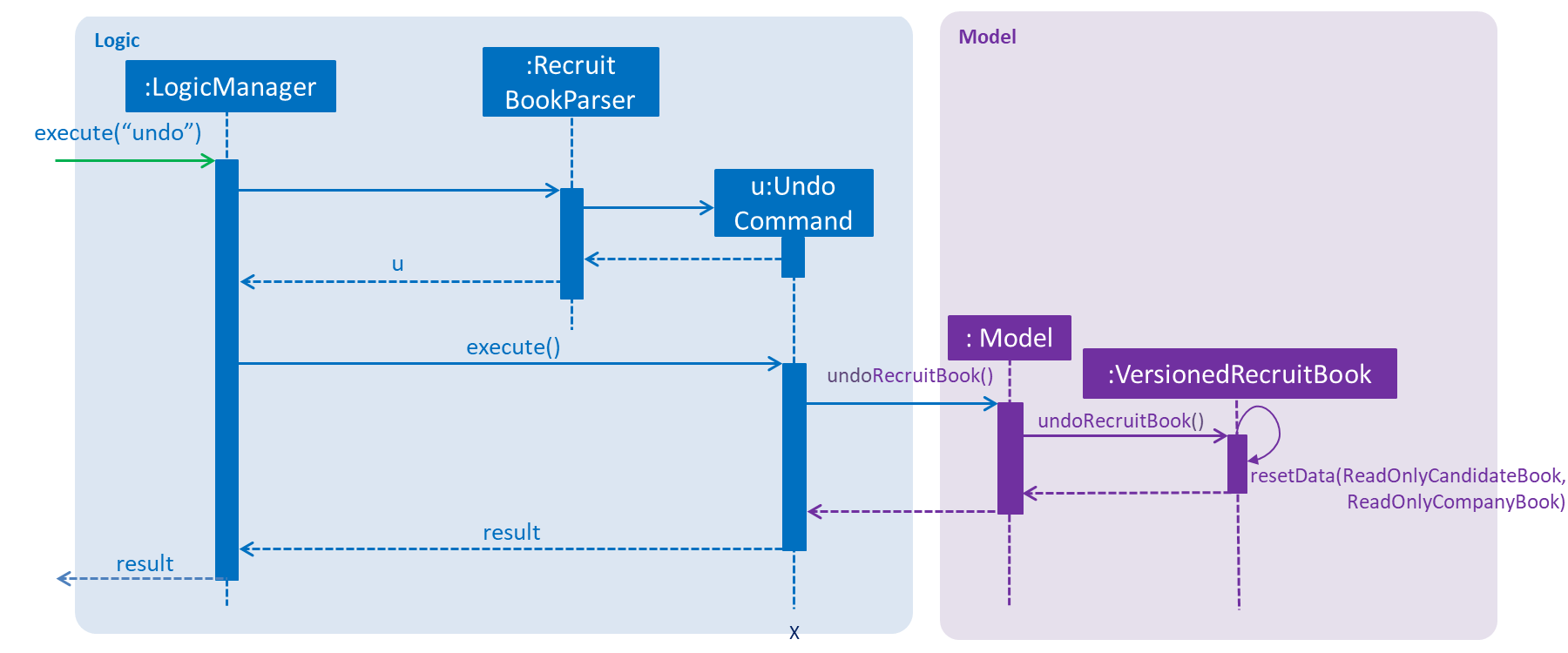 UndoRedoSequenceDiagram