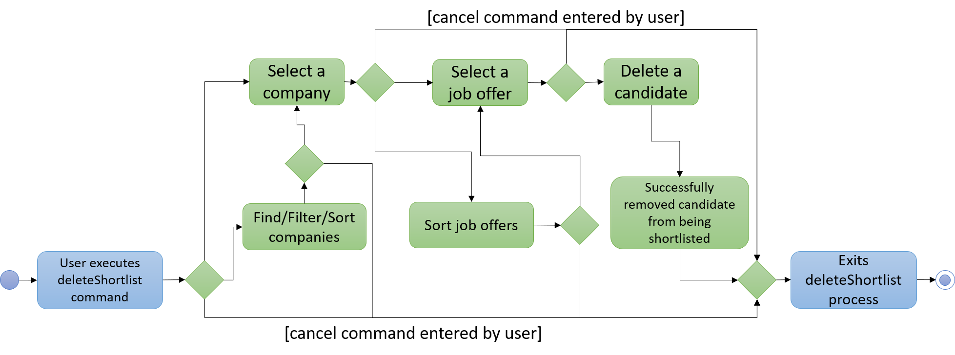 deleteShortlistActivityDiagram