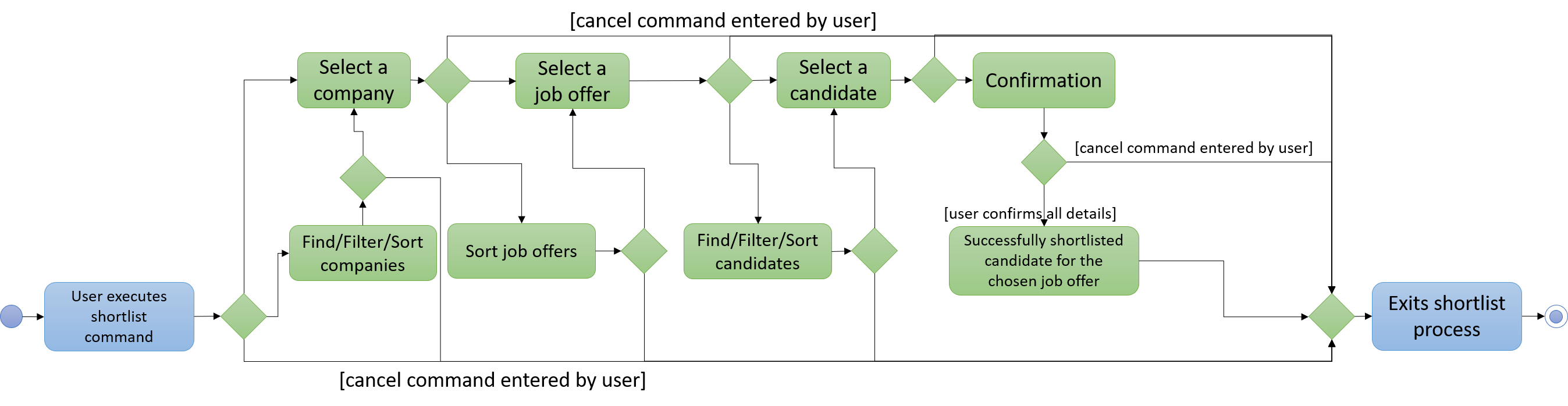 shortlistActivityDiagram